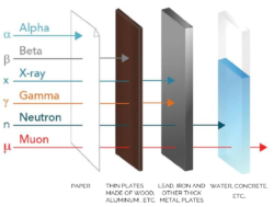 Illustration of penetrating paper, metal, water and other elements with the MMPDS from Decision Sciences.