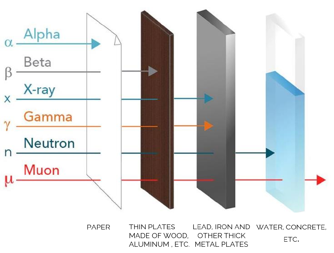 Illustration of penetrating paper, metal, water and other elements with the MMPDS from Decision Sciences.