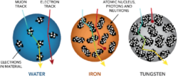 Molecules illustrations of water, iron, and tungsten.
